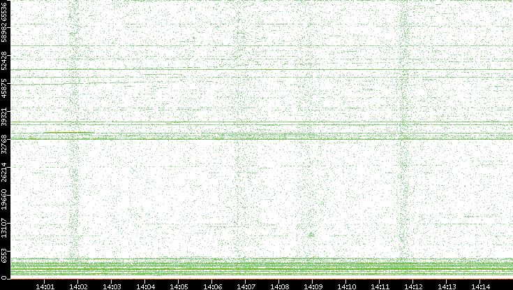 Src. Port vs. Time