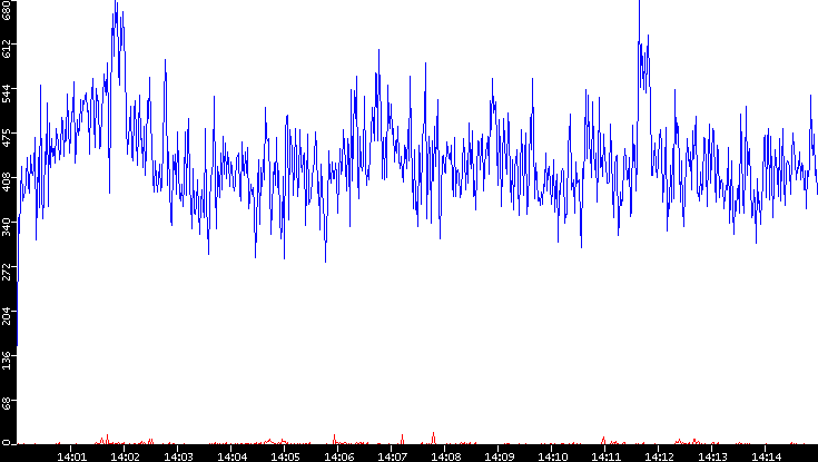 Nb. of Packets vs. Time