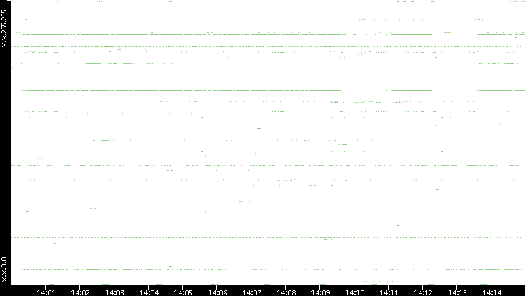 Dest. IP vs. Time