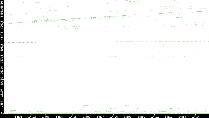 Src. Port vs. Time