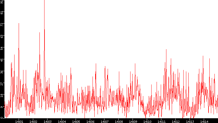 Nb. of Packets vs. Time