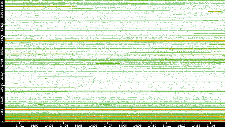 Dest. Port vs. Time