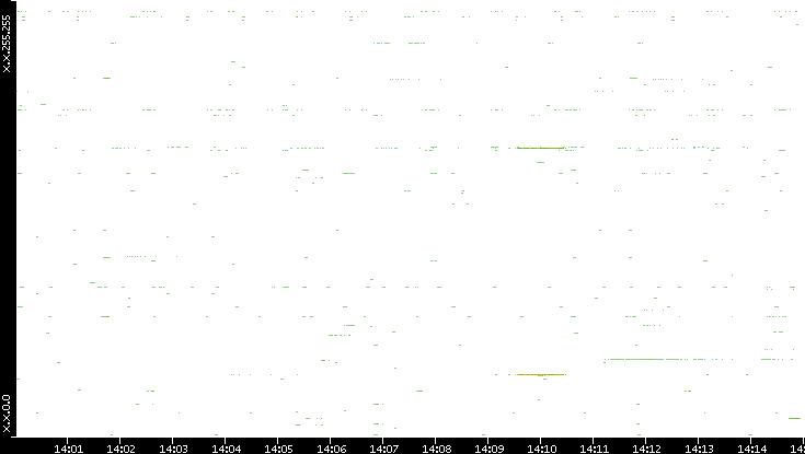 Dest. IP vs. Time