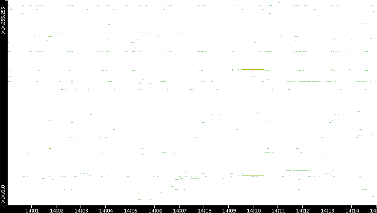 Src. IP vs. Time