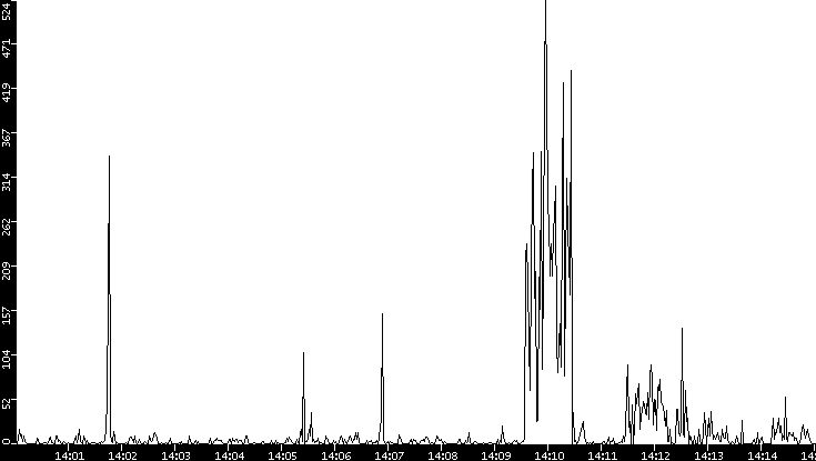 Throughput vs. Time