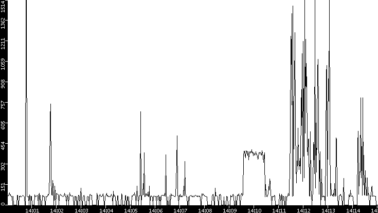 Average Packet Size vs. Time