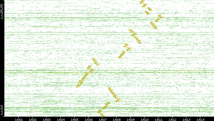 Dest. IP vs. Time