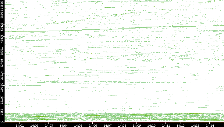 Dest. Port vs. Time