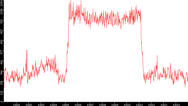 Nb. of Packets vs. Time