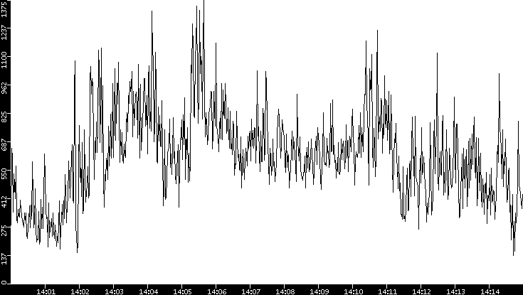 Throughput vs. Time