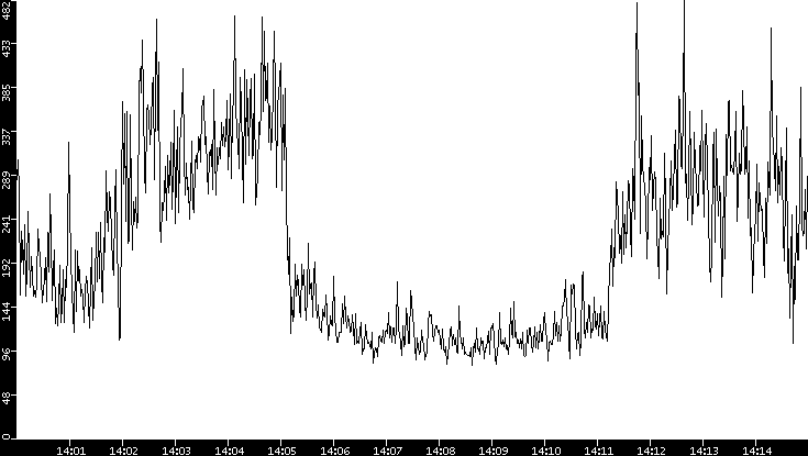 Average Packet Size vs. Time