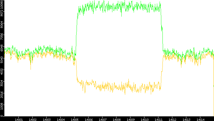 Entropy of Port vs. Time