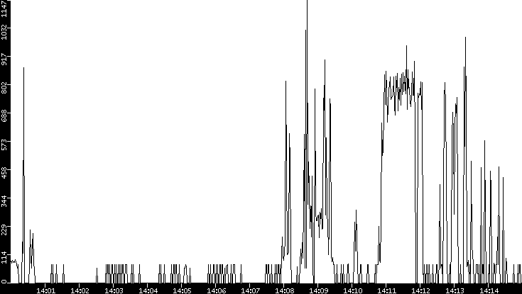 Average Packet Size vs. Time