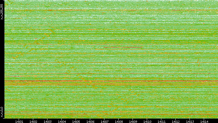 Dest. IP vs. Time