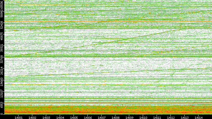 Dest. Port vs. Time