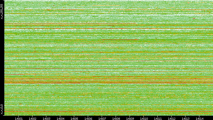 Src. IP vs. Time