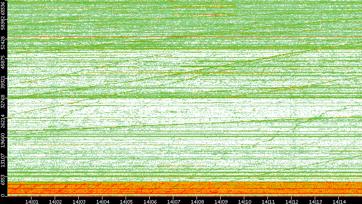 Src. Port vs. Time