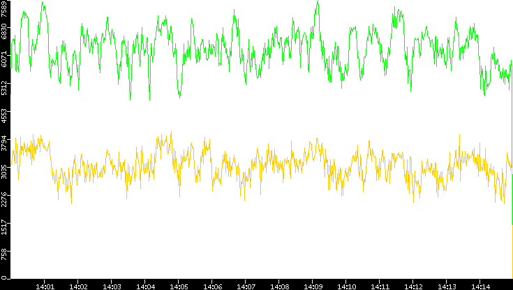 Entropy of Port vs. Time