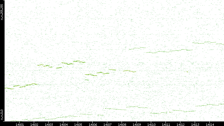 Dest. IP vs. Time