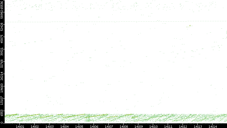 Src. Port vs. Time