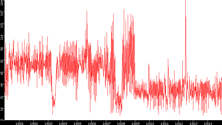 Nb. of Packets vs. Time