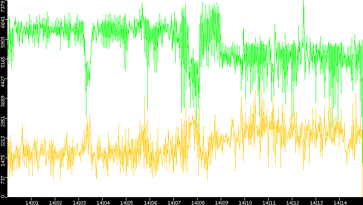 Entropy of Port vs. Time