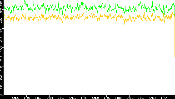 Entropy of Port vs. Time