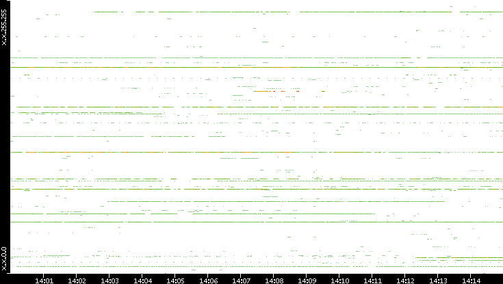 Dest. IP vs. Time