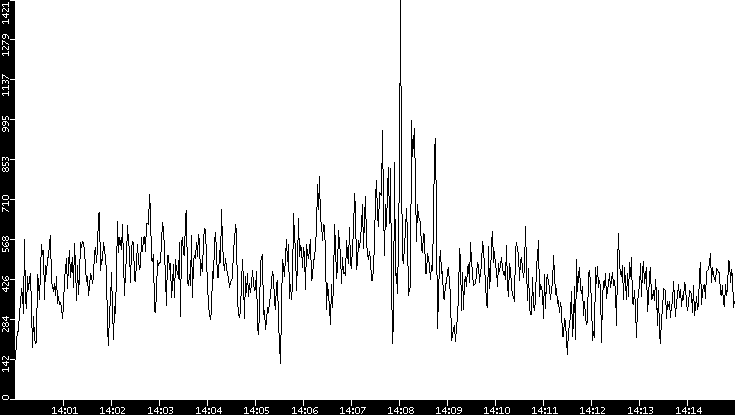 Throughput vs. Time