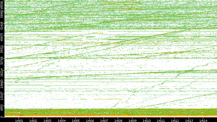 Src. Port vs. Time