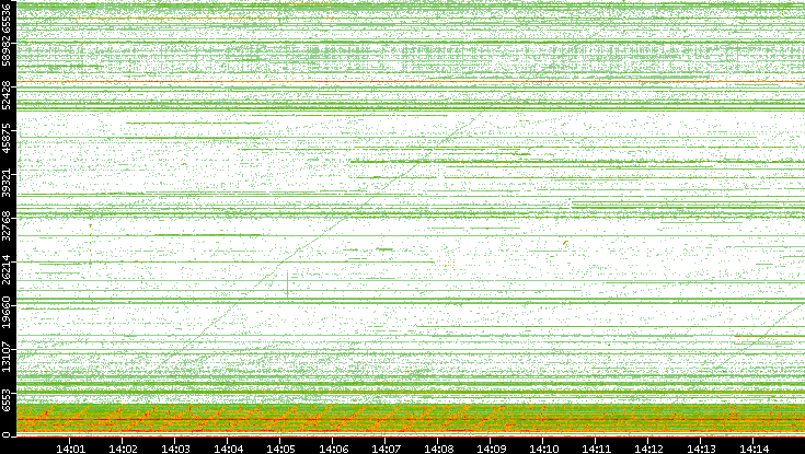 Src. Port vs. Time