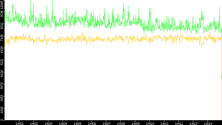 Entropy of Port vs. Time