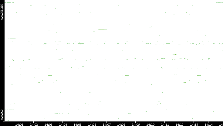 Dest. IP vs. Time