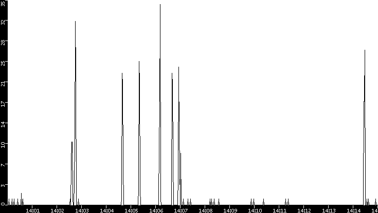 Throughput vs. Time