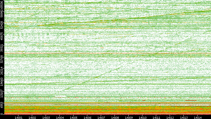 Dest. Port vs. Time