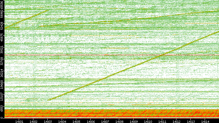 Src. Port vs. Time