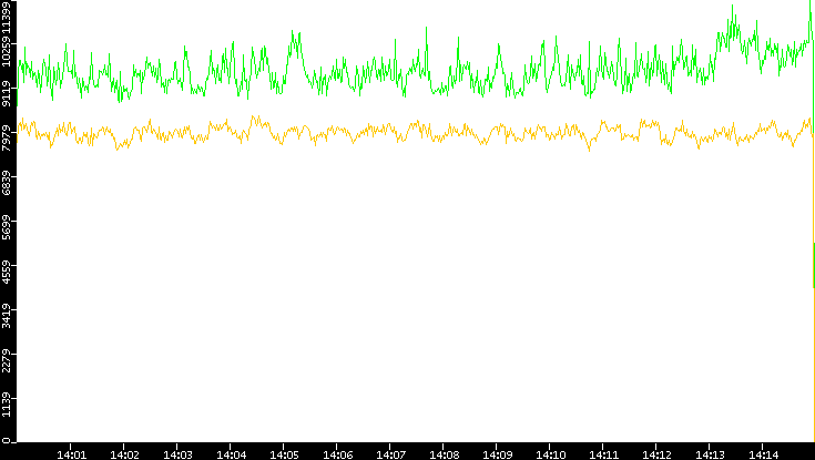 Entropy of Port vs. Time