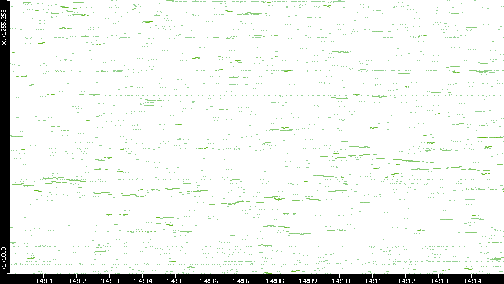 Dest. IP vs. Time