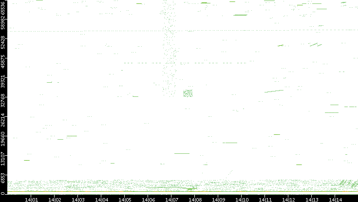 Src. Port vs. Time