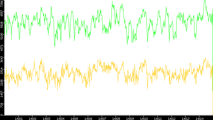 Entropy of Port vs. Time