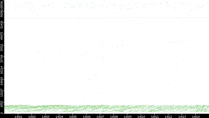 Src. Port vs. Time