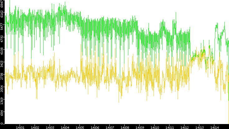 Entropy of Port vs. Time