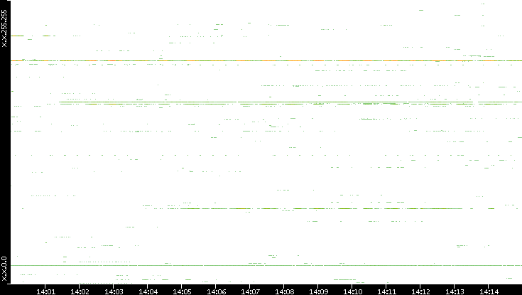 Src. IP vs. Time