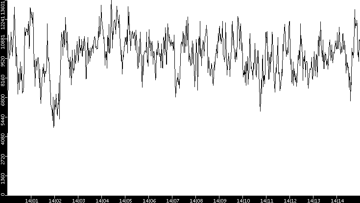 Throughput vs. Time