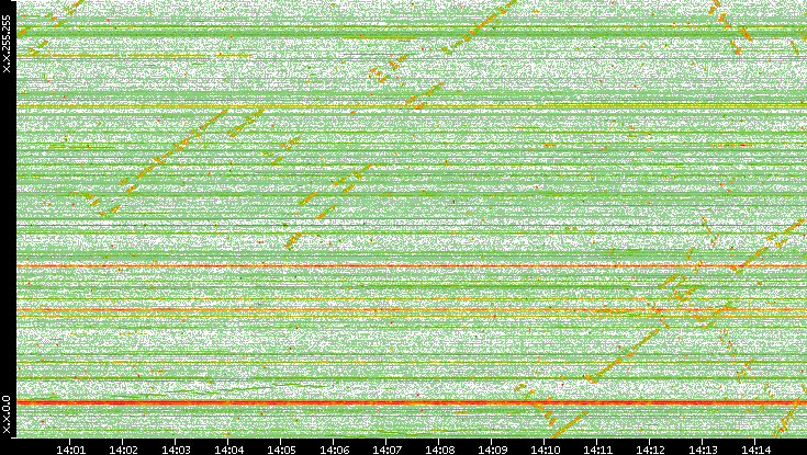 Dest. IP vs. Time