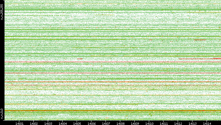 Src. IP vs. Time