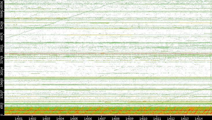 Src. Port vs. Time