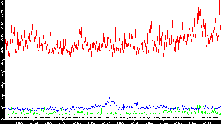 Nb. of Packets vs. Time