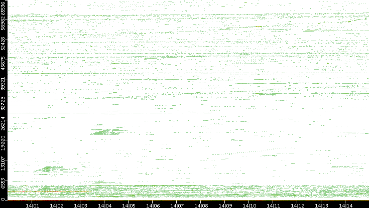 Src. Port vs. Time