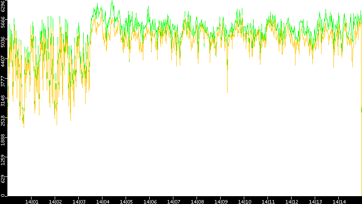 Entropy of Port vs. Time